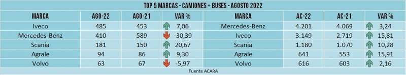 El patentamiento de Pesados de Agosto 2022