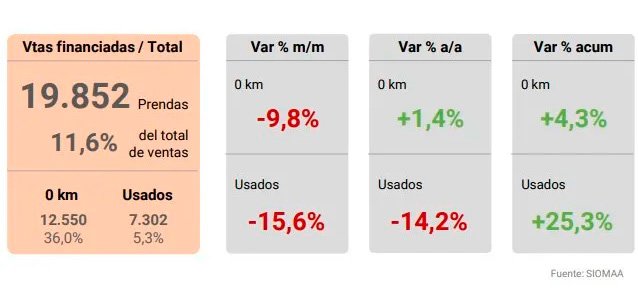 Cayeron las ventas financiadas