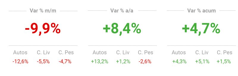 Cayeron los patentamientos en septiembre
