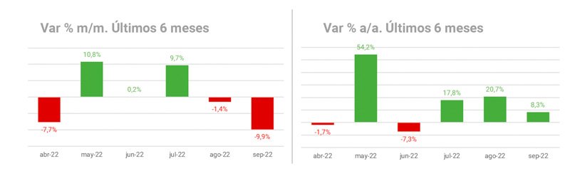 Cayeron los patentamientos en septiembre