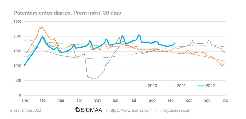 Cayeron los patentamientos en septiembre