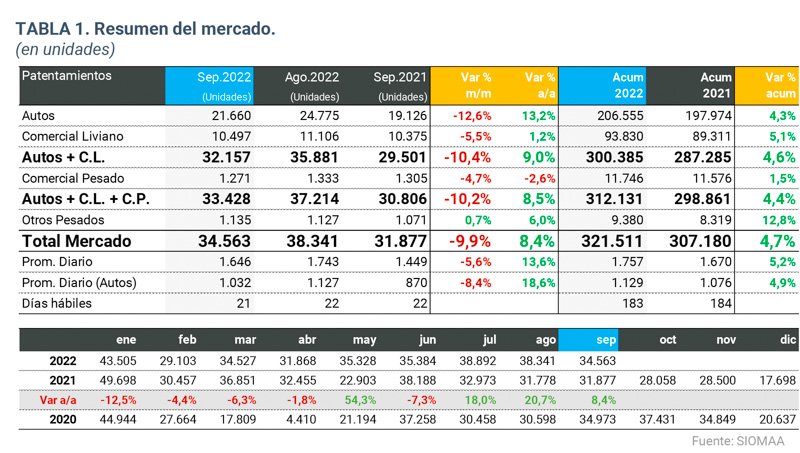 Cayeron los patentamientos en septiembre