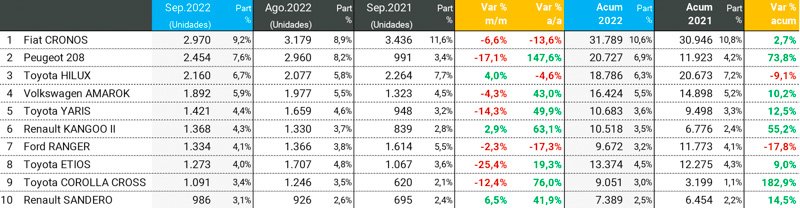 Los modelos más vendidos de septiembre 2022