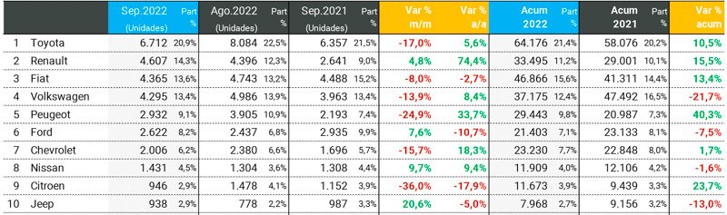 Los modelos más vendidos de septiembre 2022