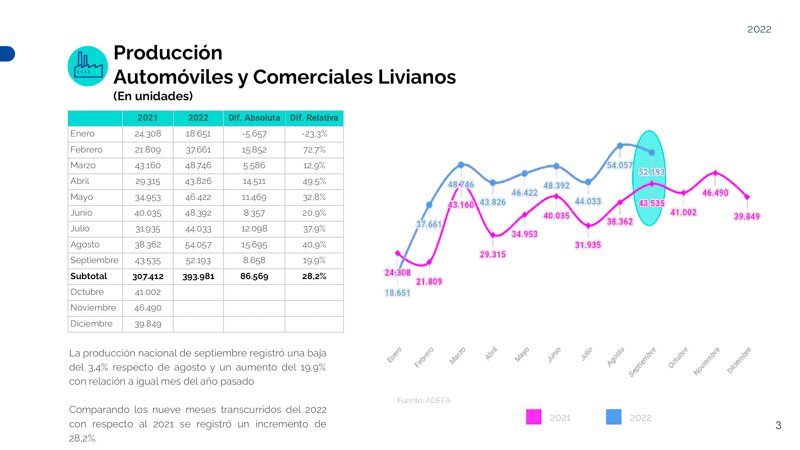 Subió la exportación en septiembre 2022