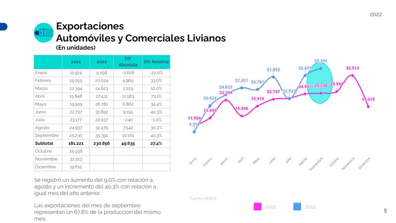 Subió la exportación en septiembre 2022