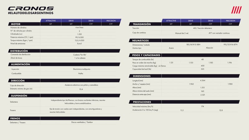 Nuevas características del Fiat Cronos 2023