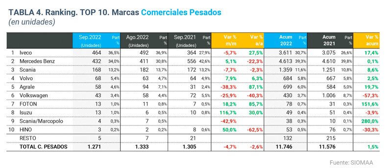 Los camiones más vendidos de septiembre 2022