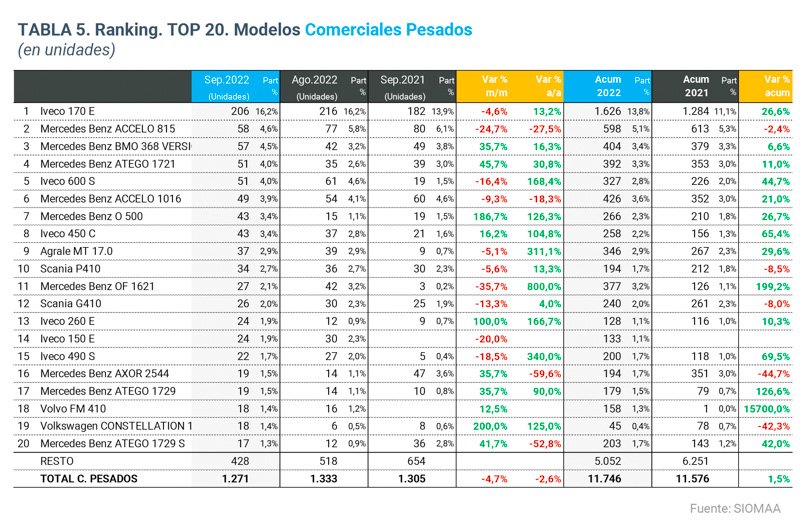 Los camiones más vendidos de septiembre 2022