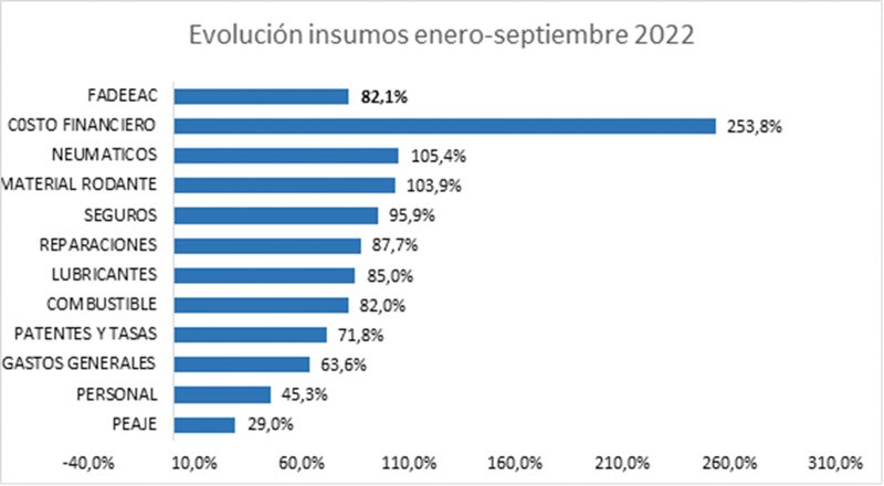 Aumentos en transporte, sin freno