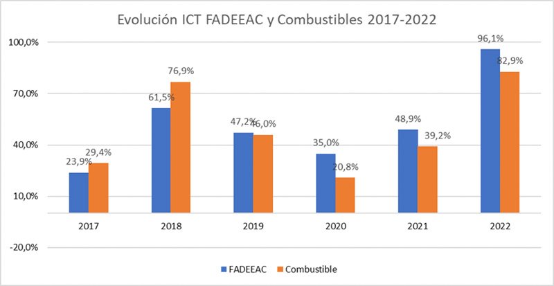 Aumentos en transporte, sin freno