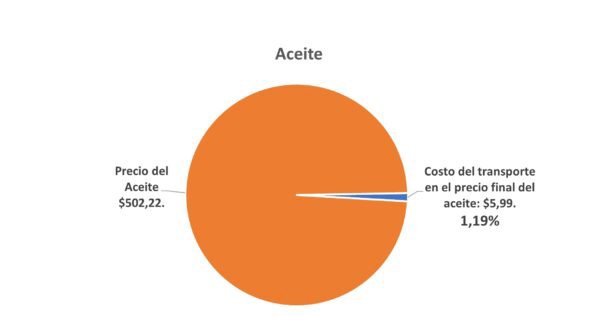 Transporte: Tarifas Vs Inflación