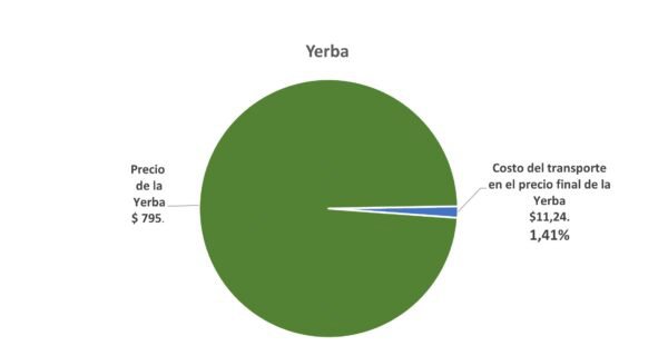 Transporte: Tarifas Vs Inflación