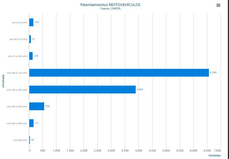 Suba interanual del 17% en patentamientos