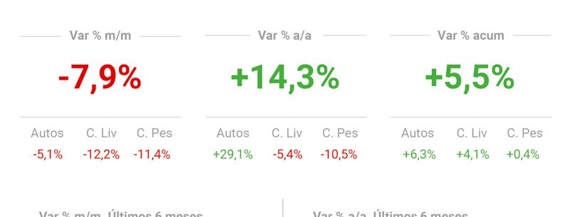 Crecimiento interanual en patentamientos
