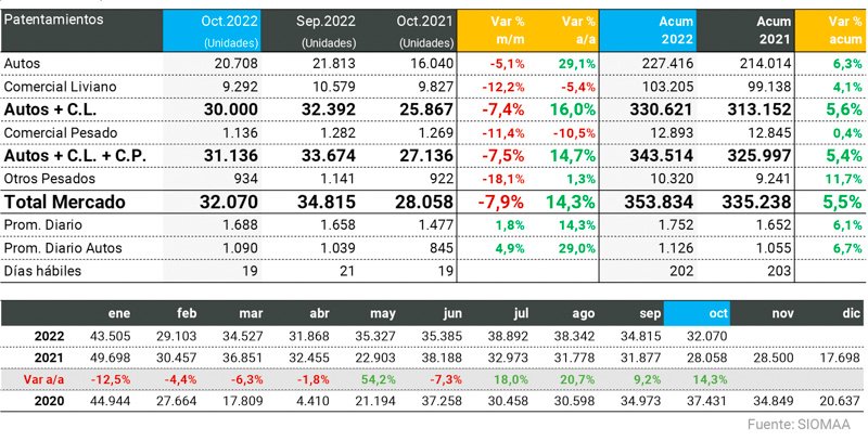 Crecimiento interanual en patentamientos