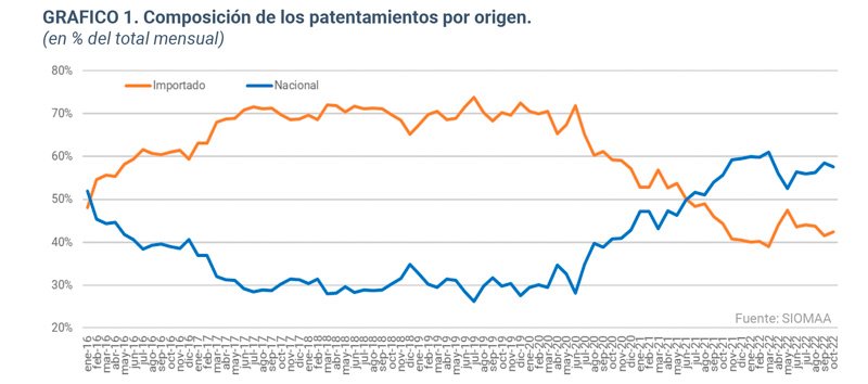 Crecimiento interanual en patentamientos