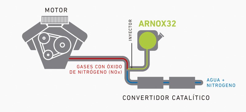 Sistema de reducción catalítica selectiva (SCR)