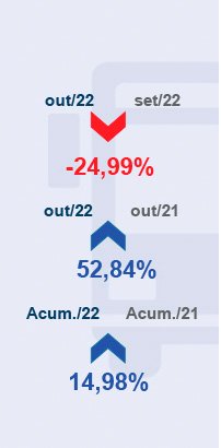 Los vehículos pesados en Brasil