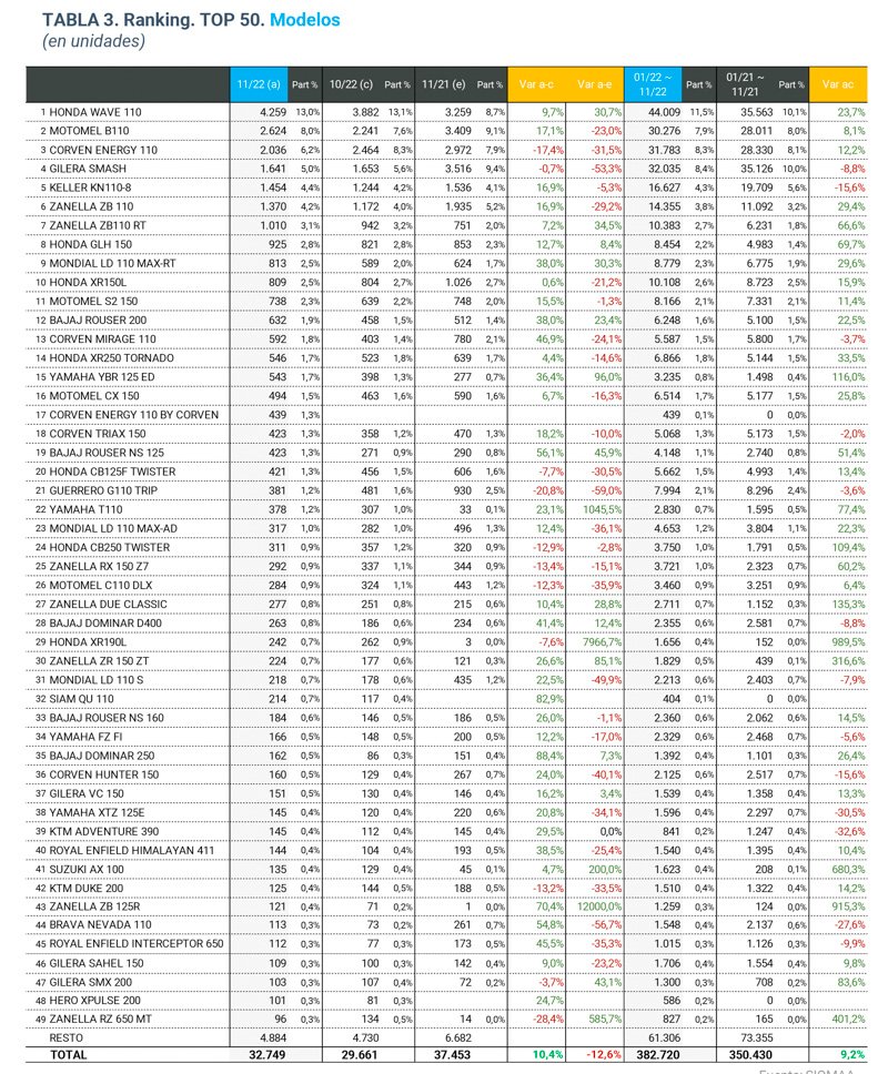 Las marcas y modelos líderes del mercado