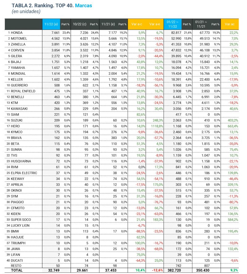 Las marcas y modelos líderes del mercado