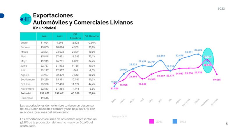 Suba interanual de las exportaciones