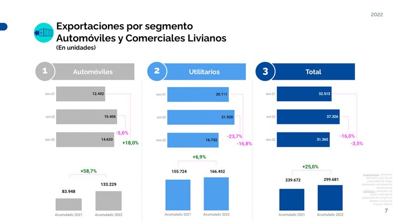 Suba interanual de las exportaciones