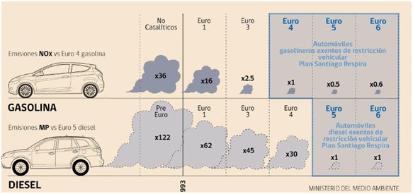 La norma Euro 6 en Chile