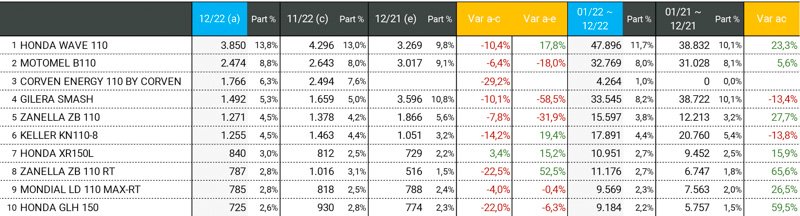 Liderazgo de los modelos de baja cilindrada