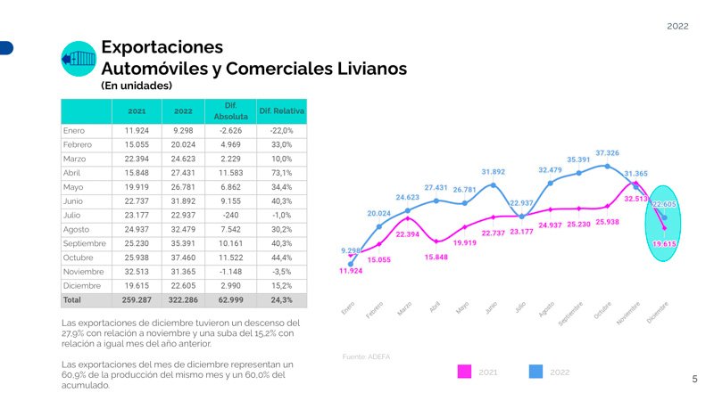 Crecimiento anual en producción y exportaciones