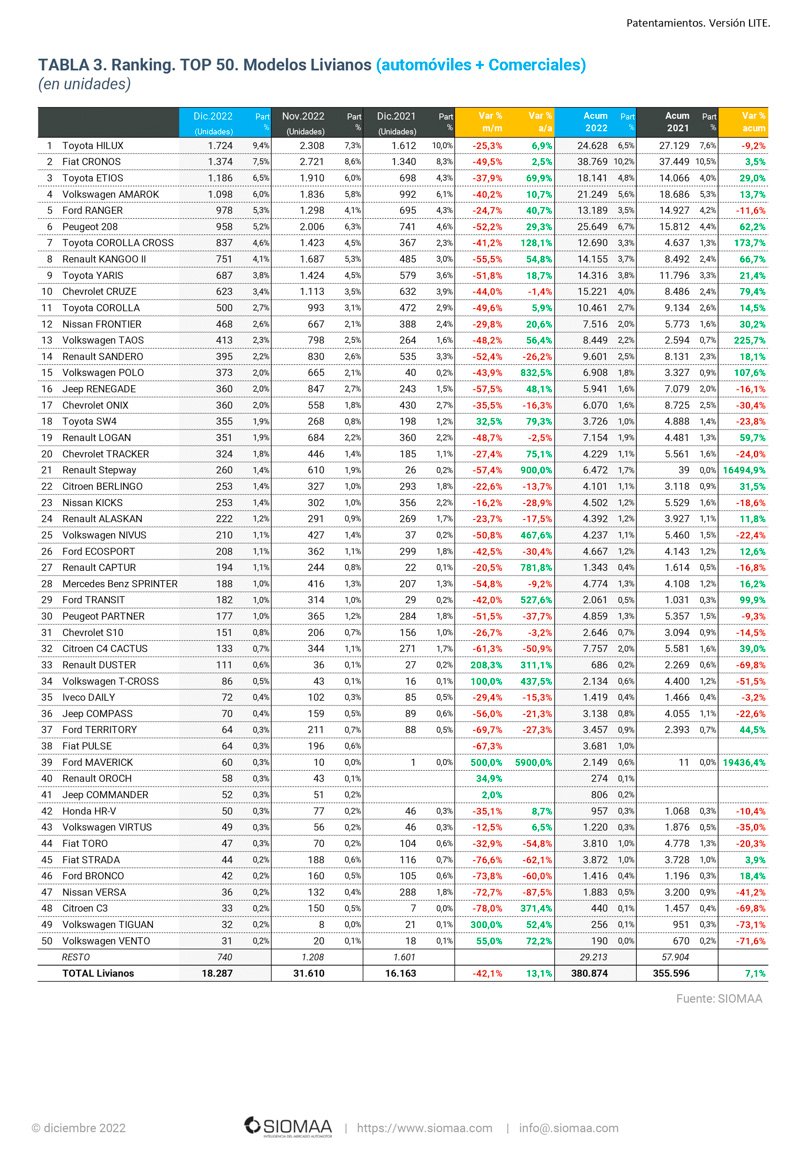 Los autos nacionales en la cima del 2022