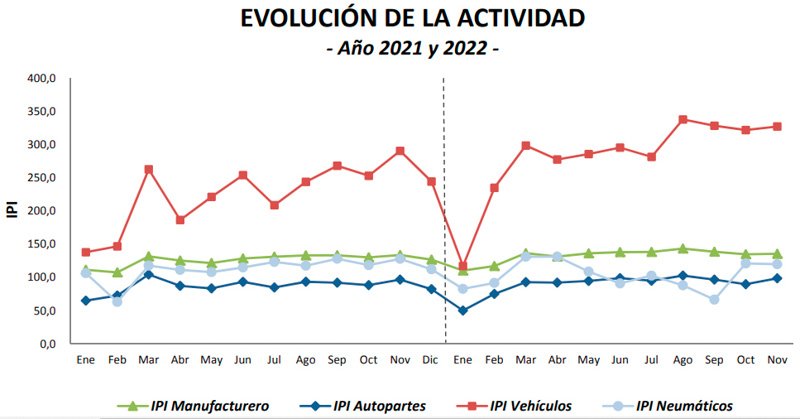 La actividad autopartista creció 2,6%