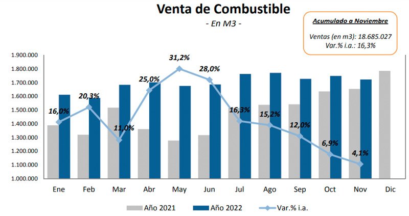 La actividad autopartista creció 2,6%