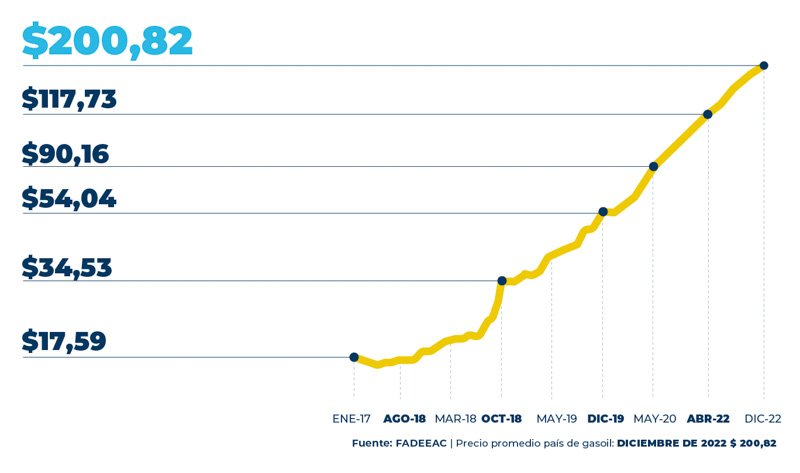 Aumento de 121% anual en los costos para el transporte