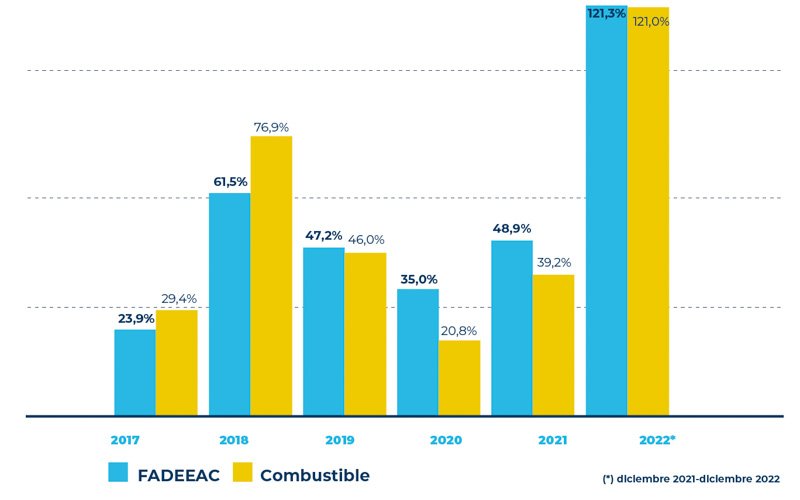 Aumento de 121% anual en los costos para el transporte