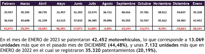 Crecimiento del 20% interanual en patentamientos