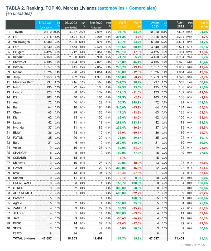 Los autos más vendidos de enero 2023