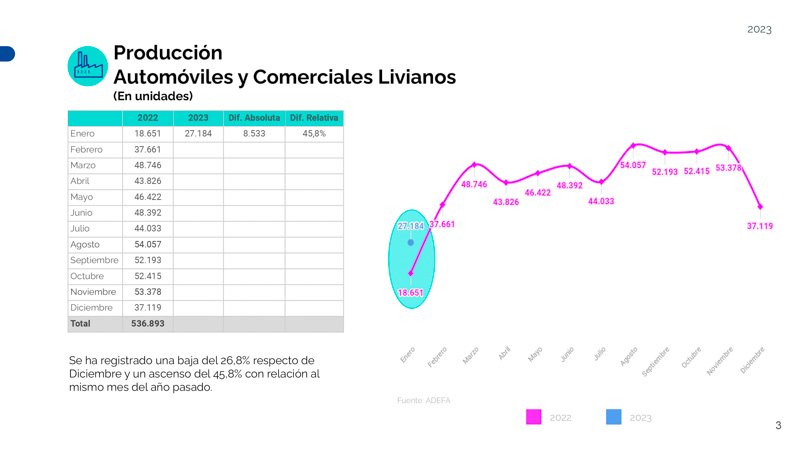 Producción auspiciosa en el comienzo del año