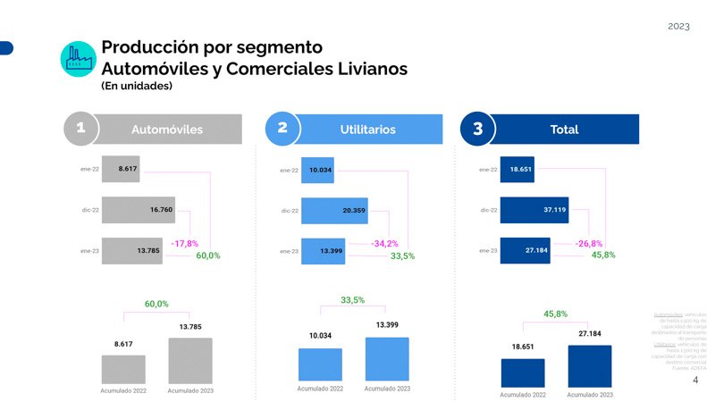Producción auspiciosa en el comienzo del año