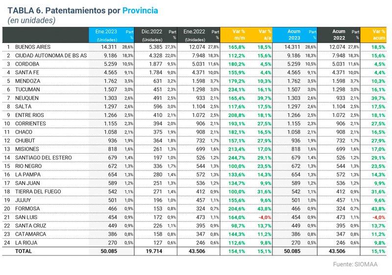 ¿En qué provincia se patentan más autos?