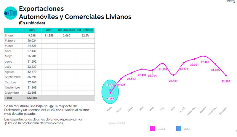 Los fabricantes buscan más exportaciones