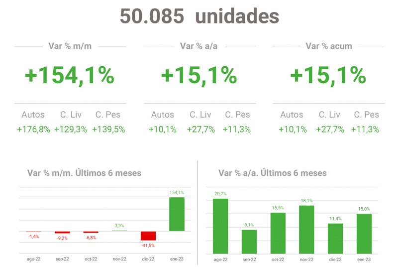 Suba interanual del 15% en las ventas de 0km. 