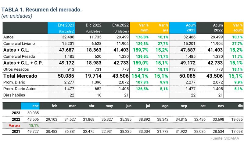 Suba interanual del 15% en las ventas de 0km. 