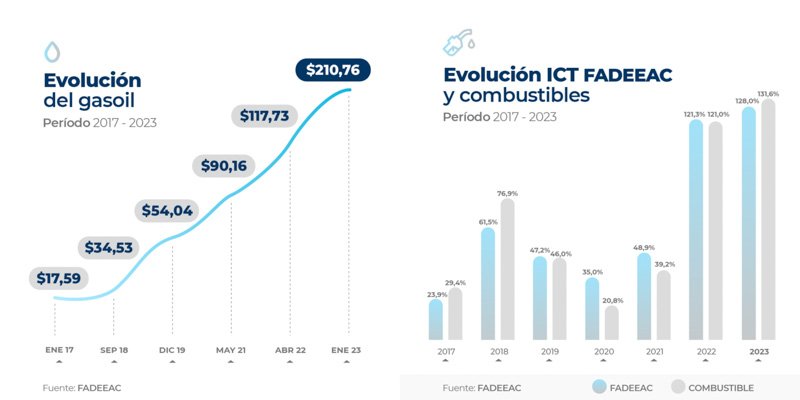 Más aumento para los costos del transporte