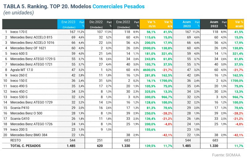 Los camiones más vendidos de enero de 2023