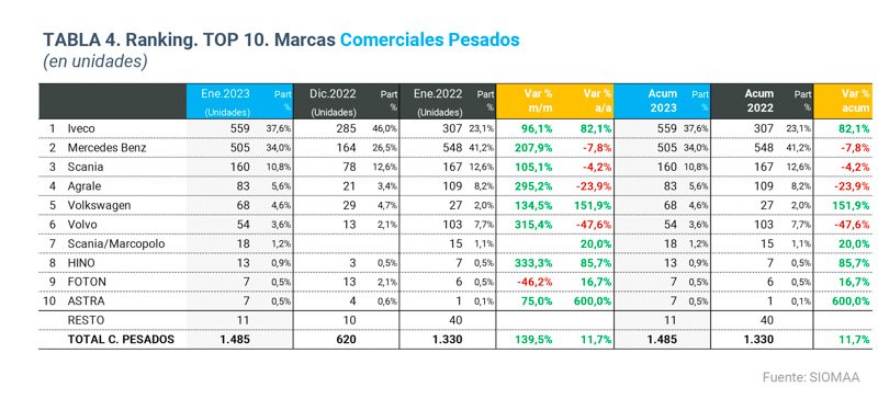 Los camiones más vendidos de enero de 2023