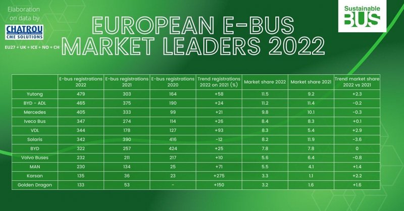 El mercado de buses eléctricos crece en Europa