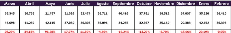 En febrero se patentaron 36.393 motos en Argentina