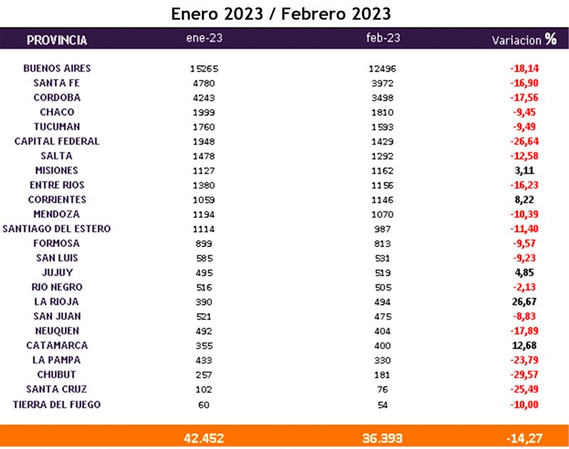 En febrero se patentaron 36.393 motos en Argentina