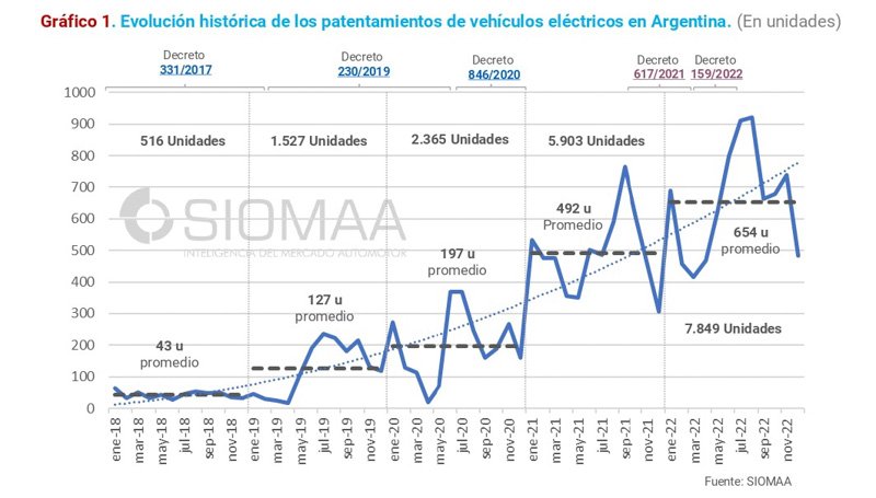 La movilidad eléctrica en Argentina